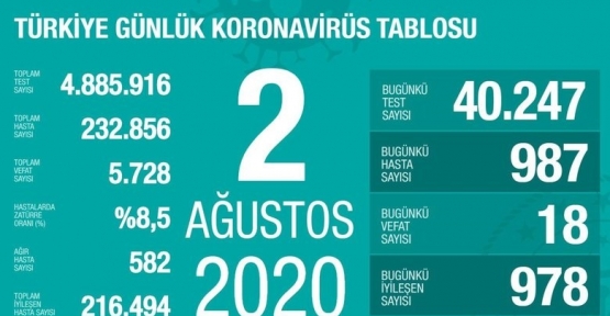 02 Ağustos Koronavirüs Tablosu