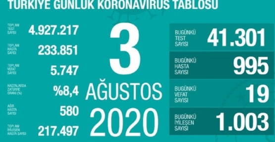 03 Ağustos Koronavirüs Tablosu