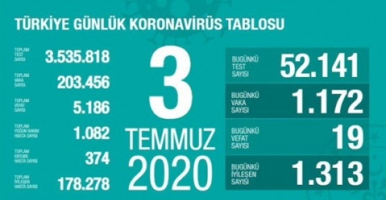 03 Temmuz  Koronavirüs tablosu