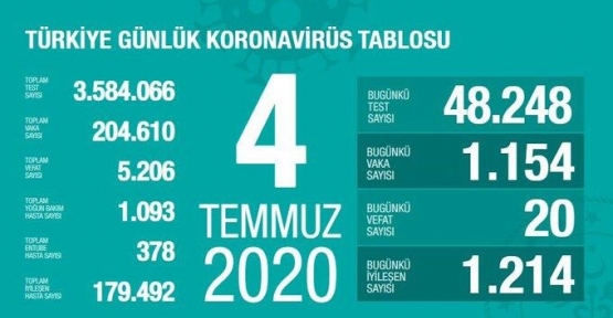 04 Temmuz Koronavirüs tablosu