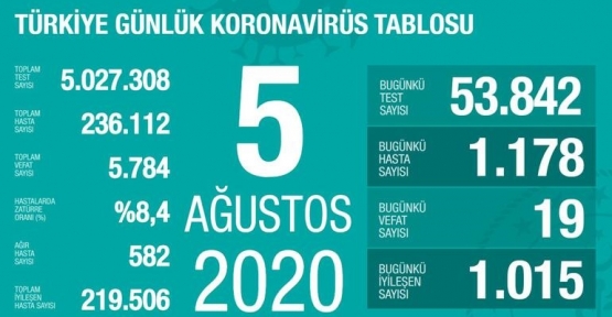 05 Ağustos Koronavirüs Tablosu