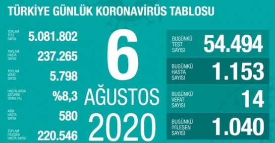 06 Ağustos Koronavirüs Tablosu