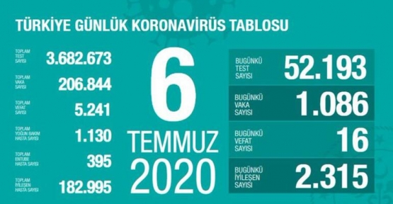 06 Temmuz Koronavirüs tablosu