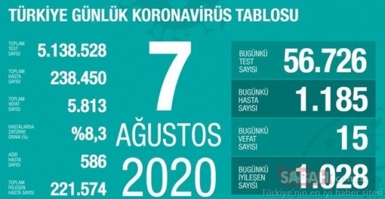 07 Ağustos Koronavirüs Tablosu