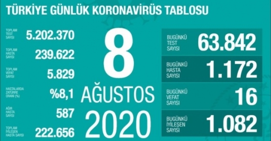 08 Ağustos Koronavirüs Tablosu