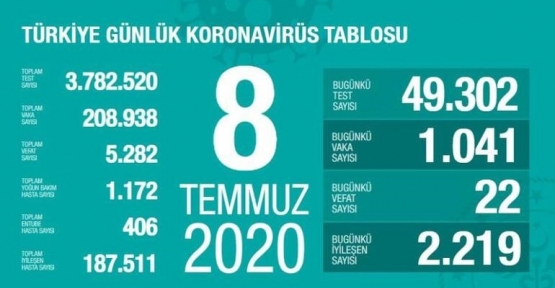 08 Temmuz Koronavirüs tablosu