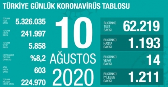 10 Ağustos Koronavirüs Tablosu