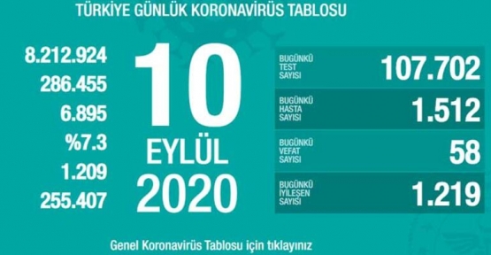 10 Eylül Koranavirüs Tablosu