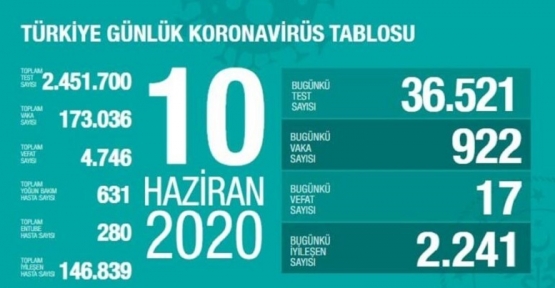 10 Haziran Koronavirüs tablosu