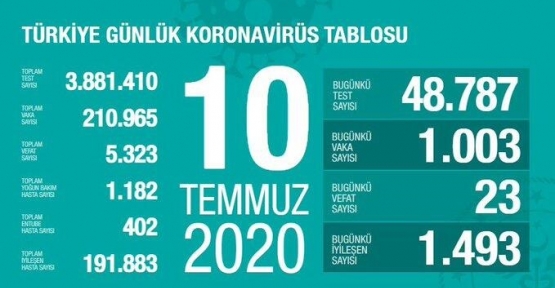 10 Temmuz Koronavirüs tablosu