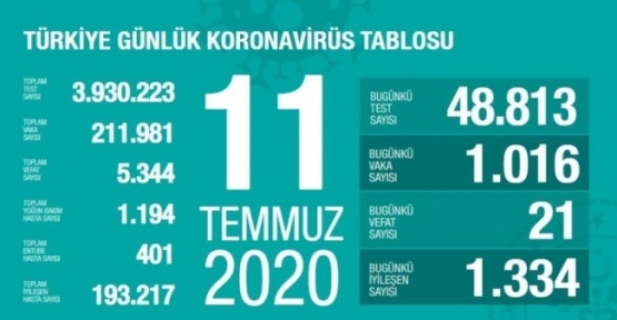 11 Temmuz Koronavirüs tablosu