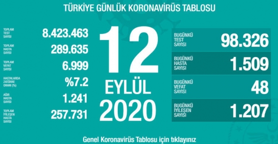 12 Eylül Koronavirüs Tablosu