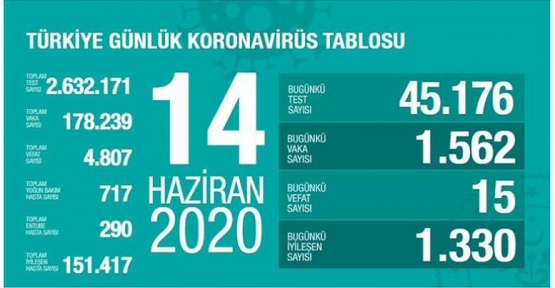 14 Haziran Koronavirüs tablosu