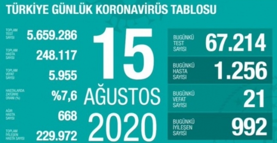 15 Ağustos Koronavirüs Tablosu