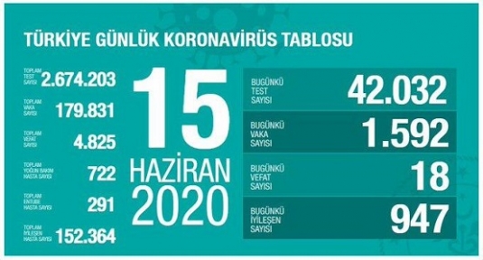 15 Haziran Koronavirüs tablosu