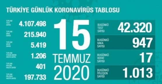 15 Temmuz Koronavirüs tablosu