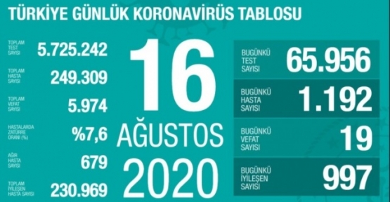 16 Ağustos Koronavirüs Tablosu