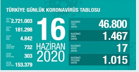 16 Haziran Koronavirüs tablosu