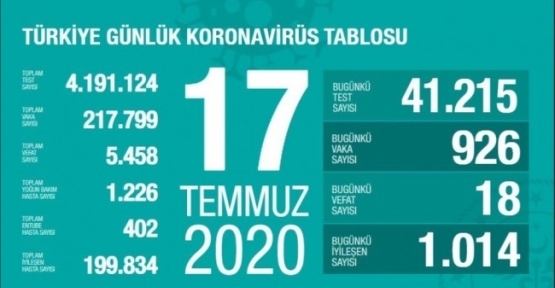 17 Temmuz Koronavirüs tablosu