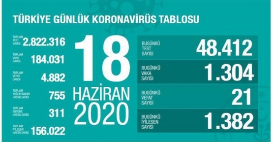 18 Haziran Koronavirüs tablosu