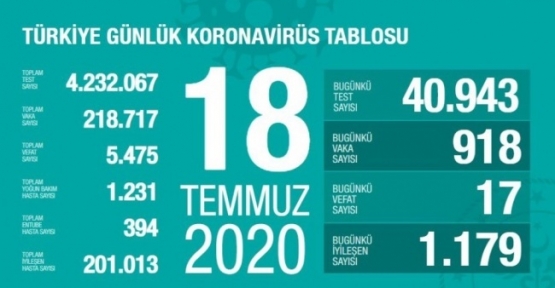 18 Temmuz Koronavirüs tablosu