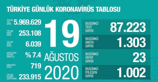 19 Ağustos Koronavirüs Tablosu