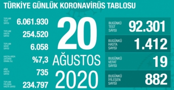 20 Ağustos Koronavirüs Tablosu