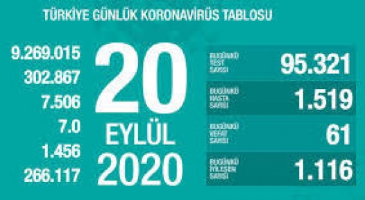 20 Eylül Koronavirüs Tablosu