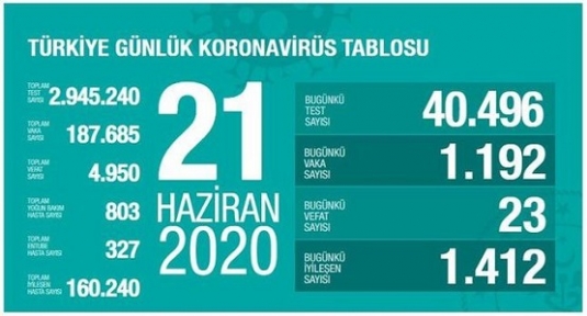 21 Haziran Koronavirüs tablosu