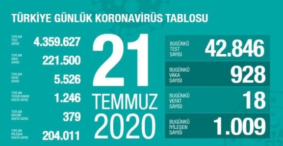 21 Temmuz Koronavirüs tablosu