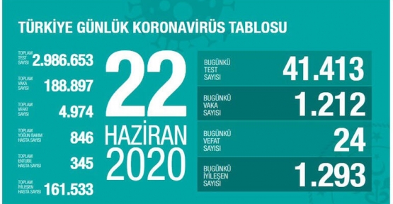 22 Haziran Koronavirüs tablosu