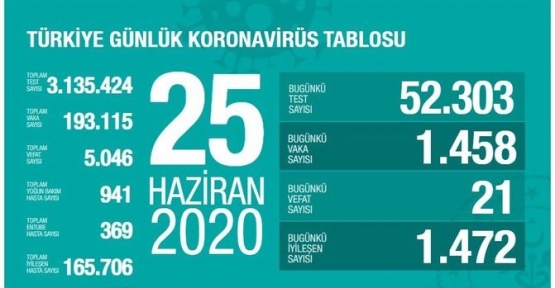 25 Haziran Koronavirüs tablosu