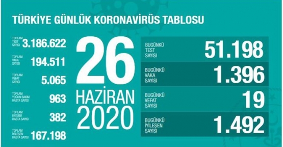 26 Haziran Koronavirüs tablosu