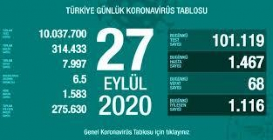 27 Eylül Koronavirüs Tablosu