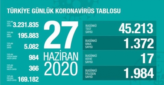 27 Haziran Koronavirüs tablosu