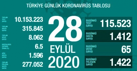 28 Eylül Koronavirüs Tablosu