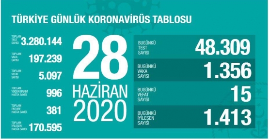 28 Haziran Koronavirüs tablosu