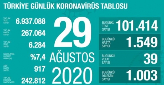 29 Ağustos Koronavirüs Tablosu