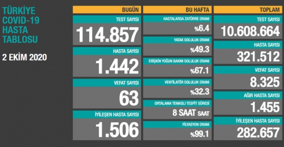 2 Ekim Koronavirüs Tablosu