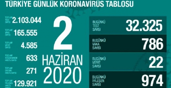 2 Haziran Koronavirüs tablosu