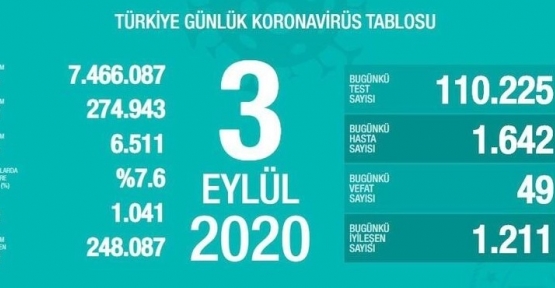 3 Eylül Koronavirüs Tablosu