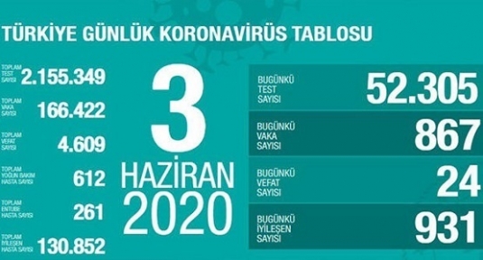 3 Haziran Koronavirüs tablosu