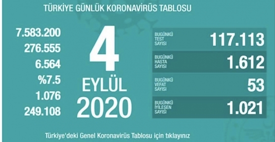 4 Eylül Koronavirüs Tablosu