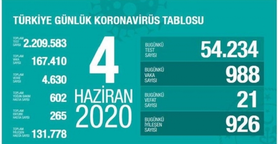 4 Haziran Koronavirüs tablosu