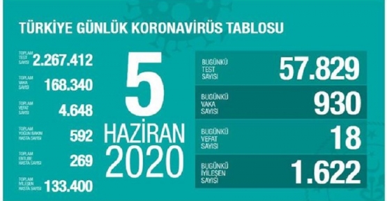 5 Haziran Koronavirüs tablosu