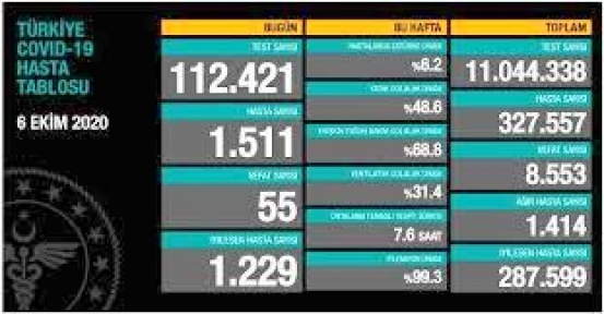 6 Ekim Koronavirüs Tablosu