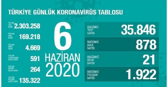 6 Haziran Koronavirüs tablosu