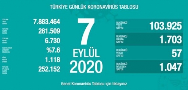 7 Eylül Koranavirüs Tablosu