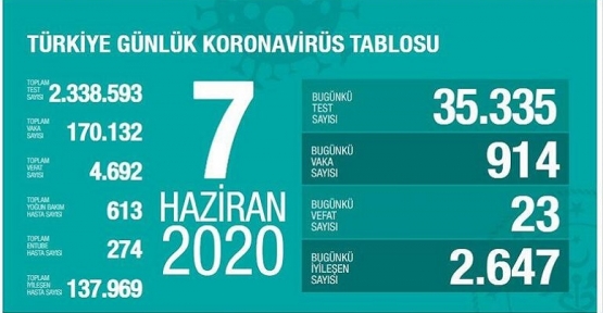 7 Haziran Koronavirüs tablosu