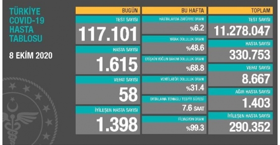 8 Ekim Koronavirüs Tablosu